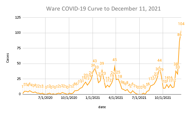 Ware COVID-19 Curve to December 11, 2021